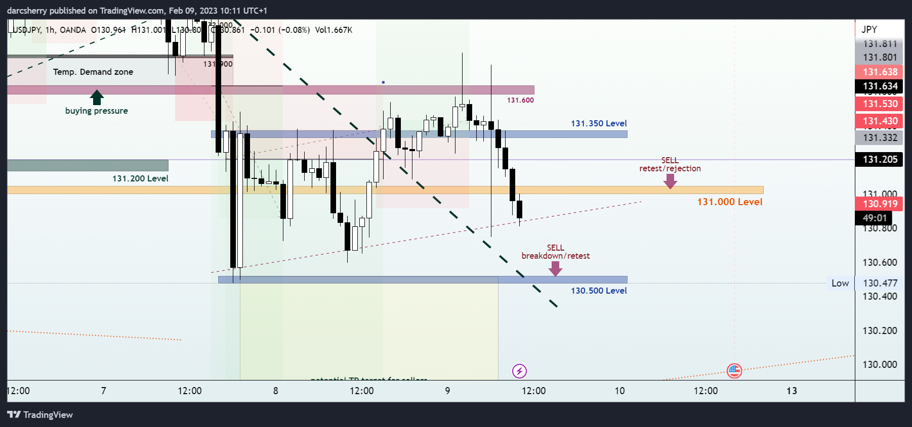 OANDA:USDJPY Chart Image by darcsherry