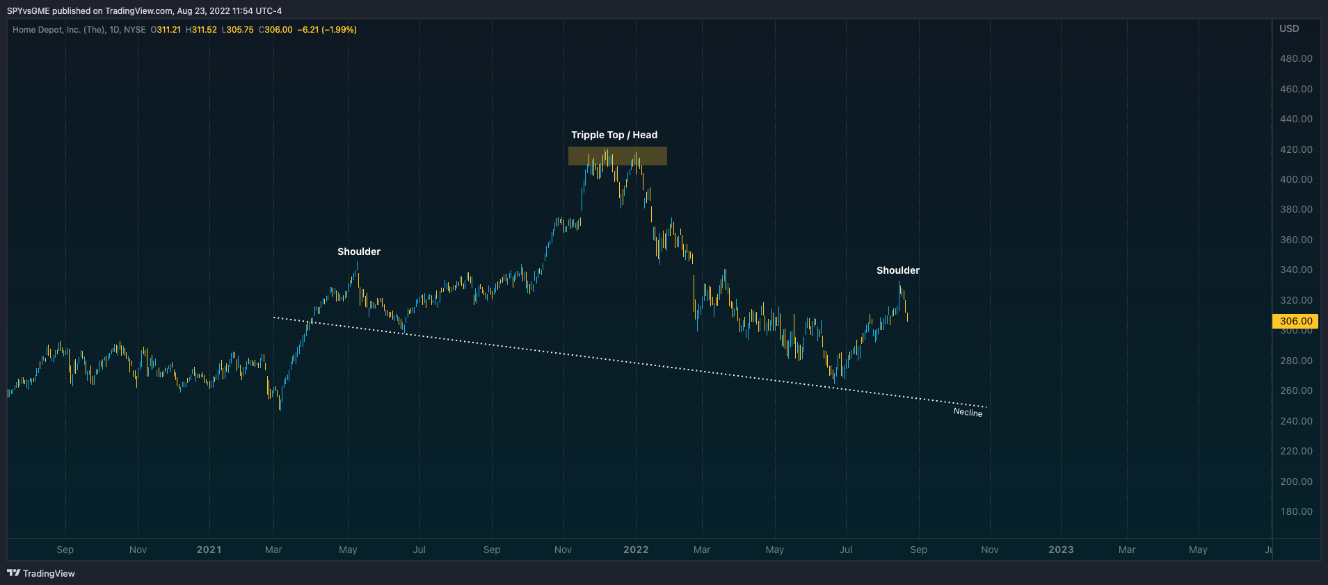NYSE:HD Chart Image by SPYvsGME