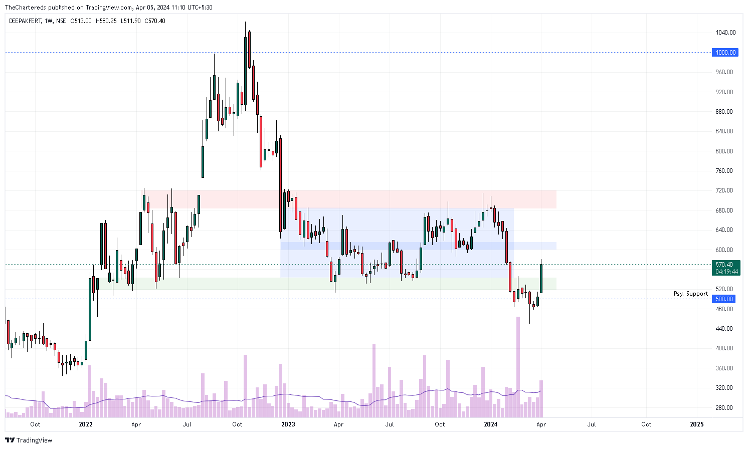 NSE:DEEPAKFERT Chart Image by TheChartereds