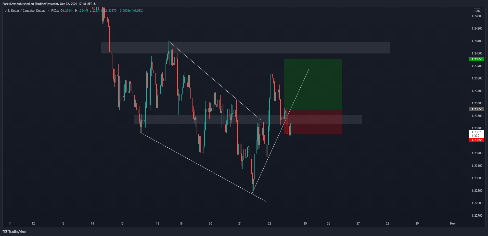 FX:USDCAD Chart Image by SuperMonkey0