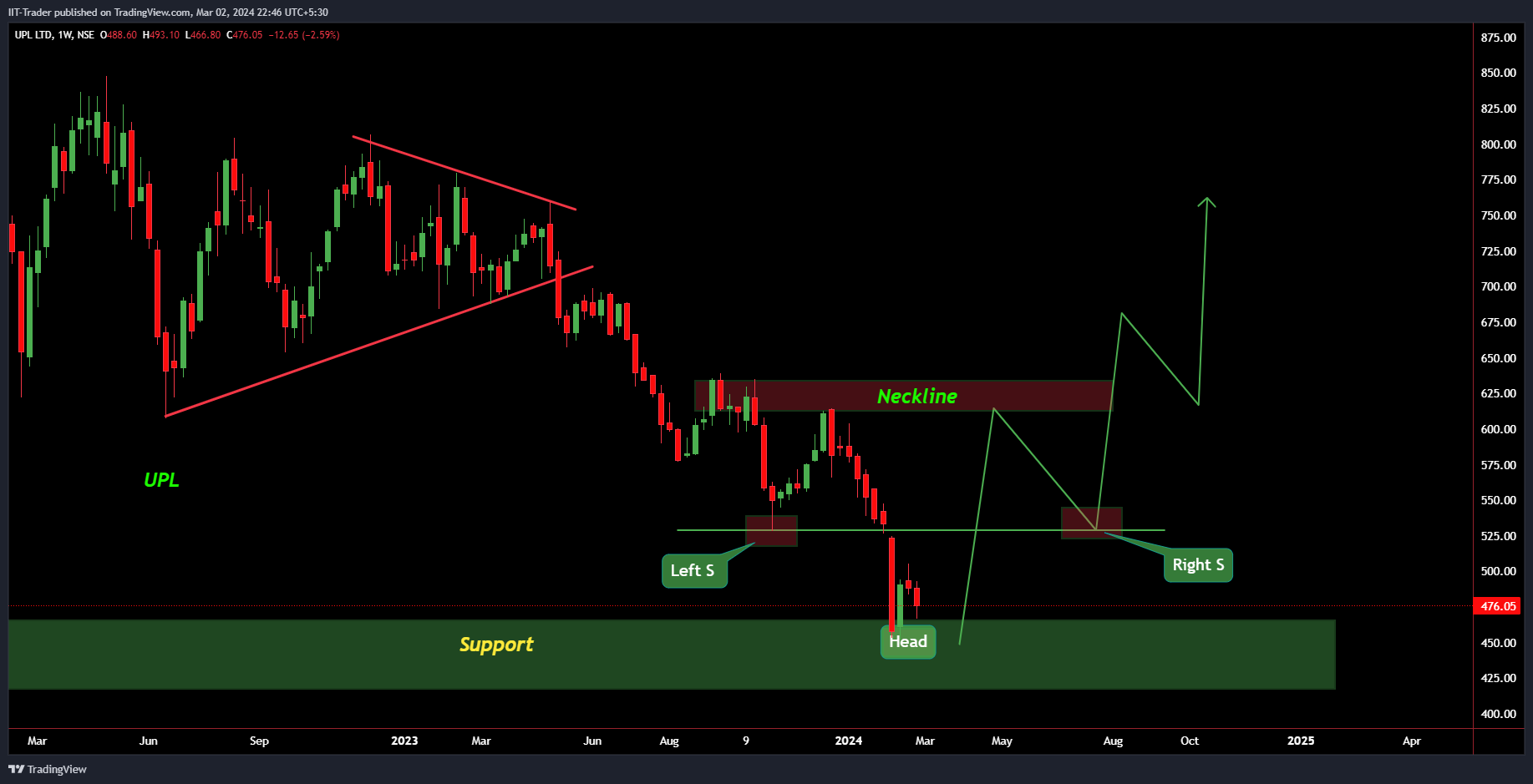 NSE:UPL Chart Image by IIT-Trader