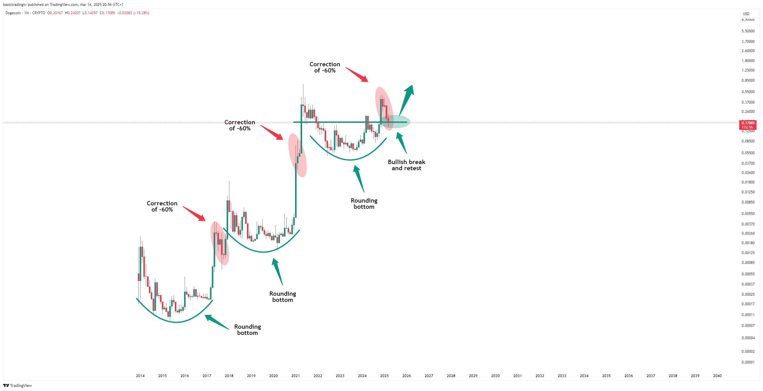 CRYPTO:DOGEUSD Chart Image by basictradingtv