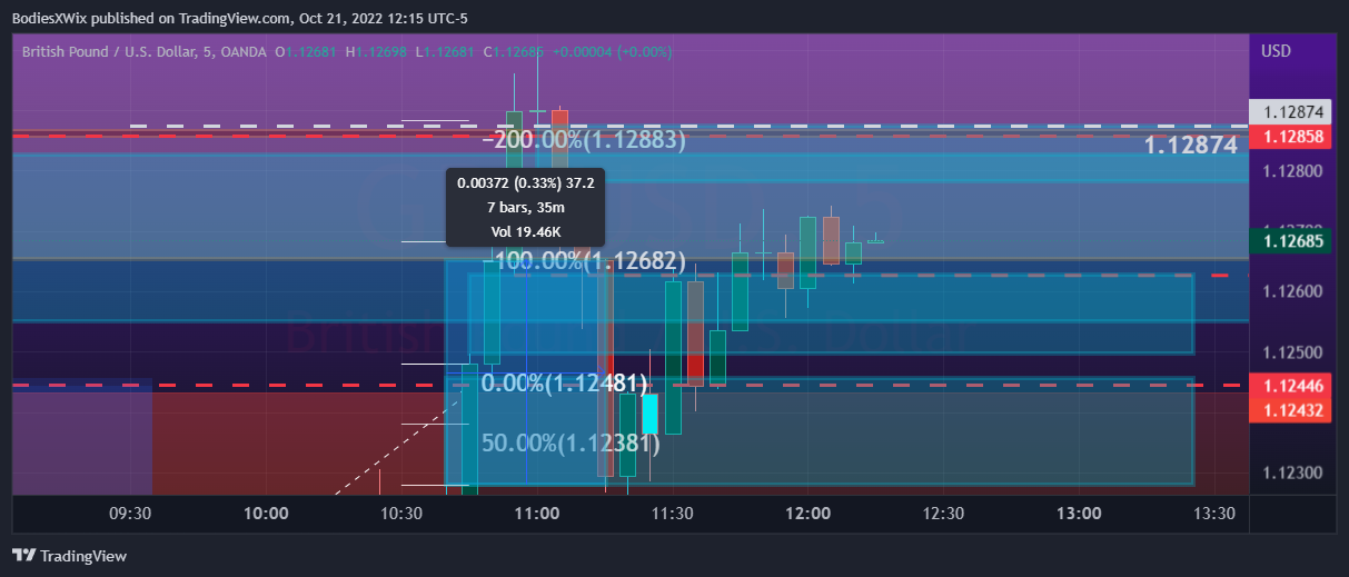 OANDA:GBPUSD Chart Image by BodiesXWix
