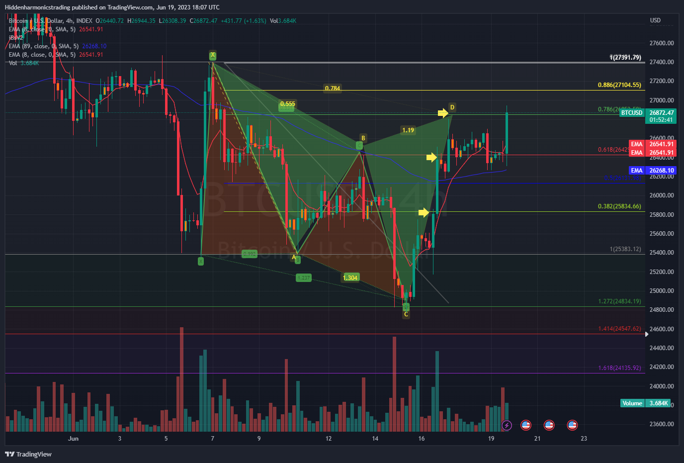 INDEX:BTCUSD Chart Image by Hiddenharmonicstrading