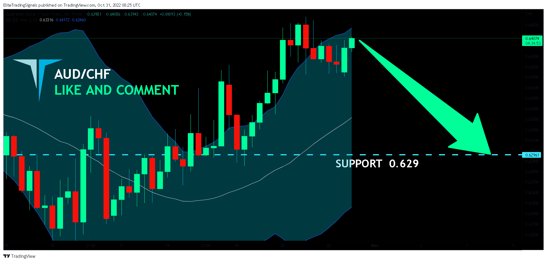 FX:AUDCHF Chart Image by EliteTradingSignals