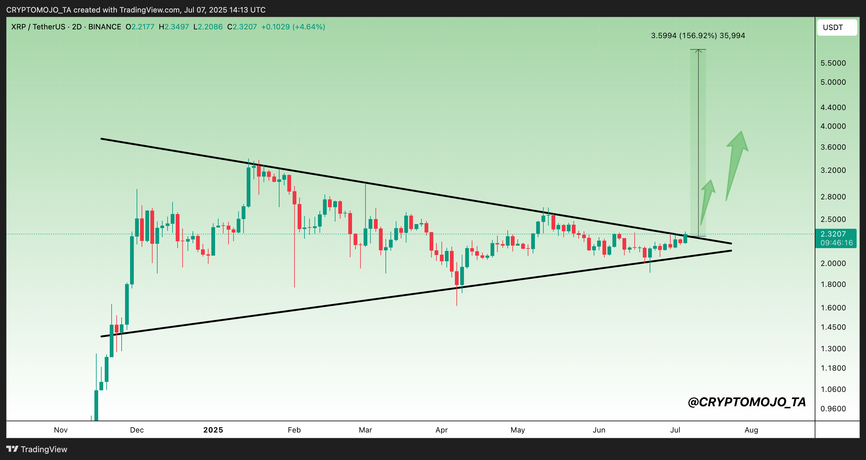 BINANCE:XRPUSDT Chart Image by CRYPTOMOJO_TA