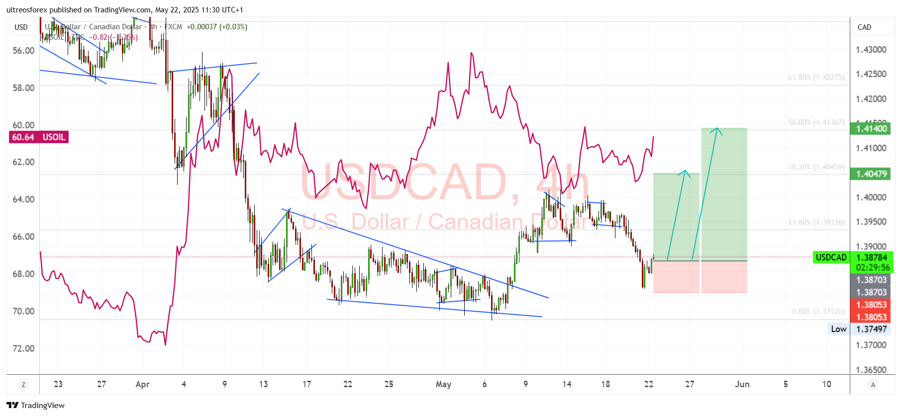 FX:USDCAD Chart Image by ultreosforex