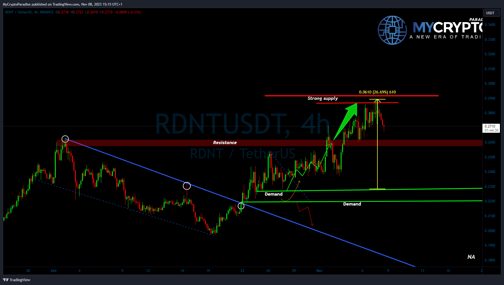 BINANCE:RDNTUSDT Chart Image by MyCryptoParadise