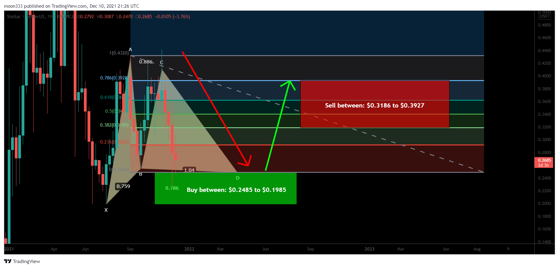 BINANCE:XLMUSDT Chart Image by moon333
