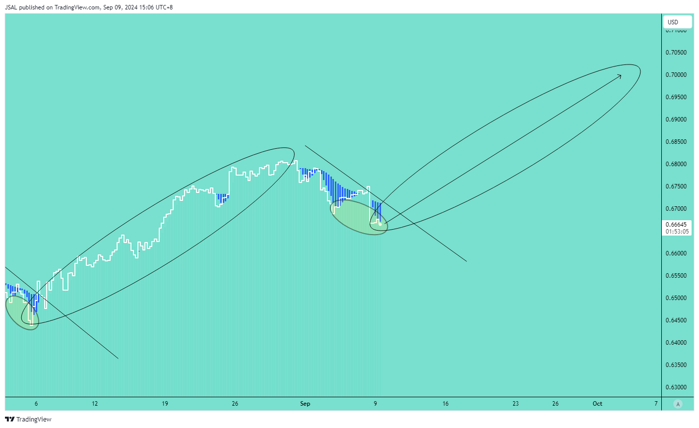 FX:AUDUSD Chart Image by JSAL