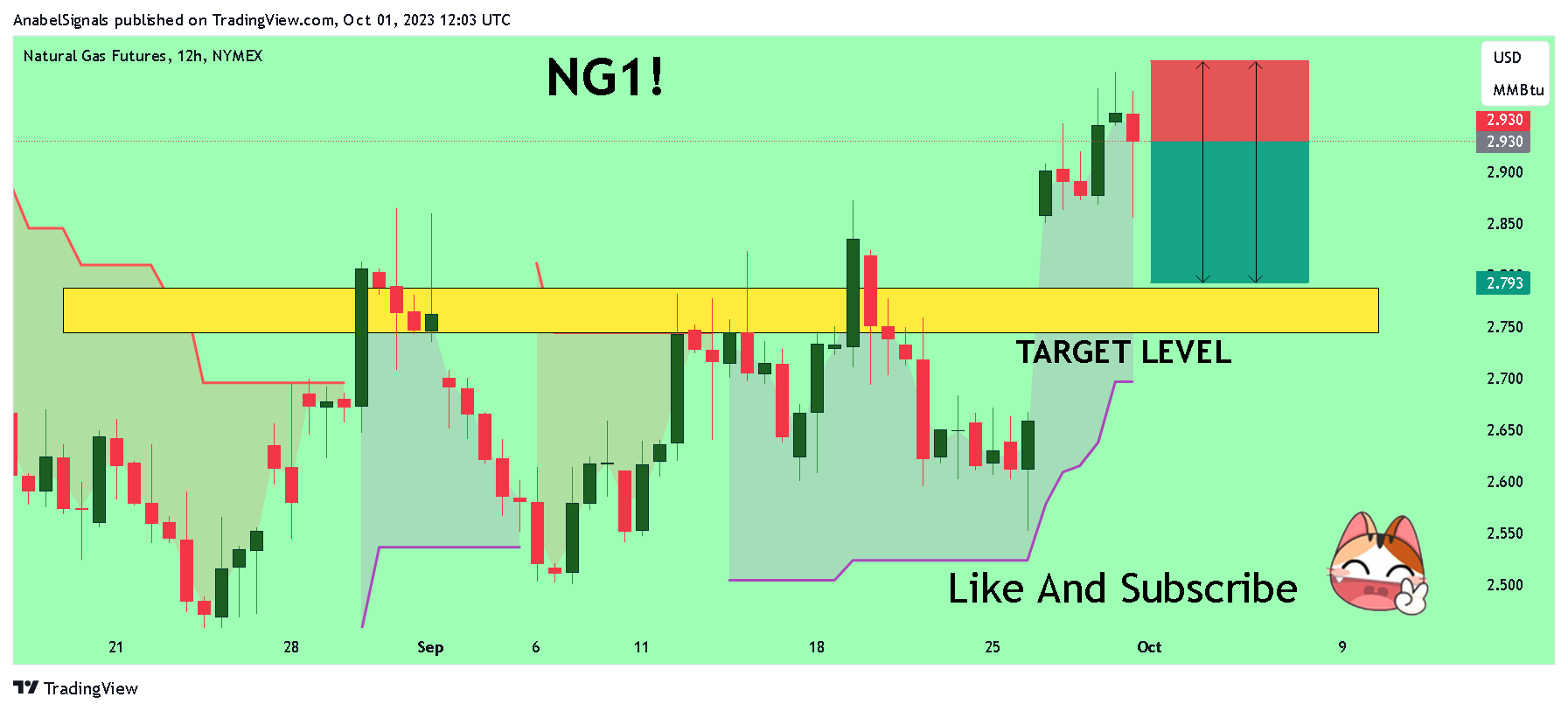 NYMEX_DL:NG1! Chart Image by AnabelSignals