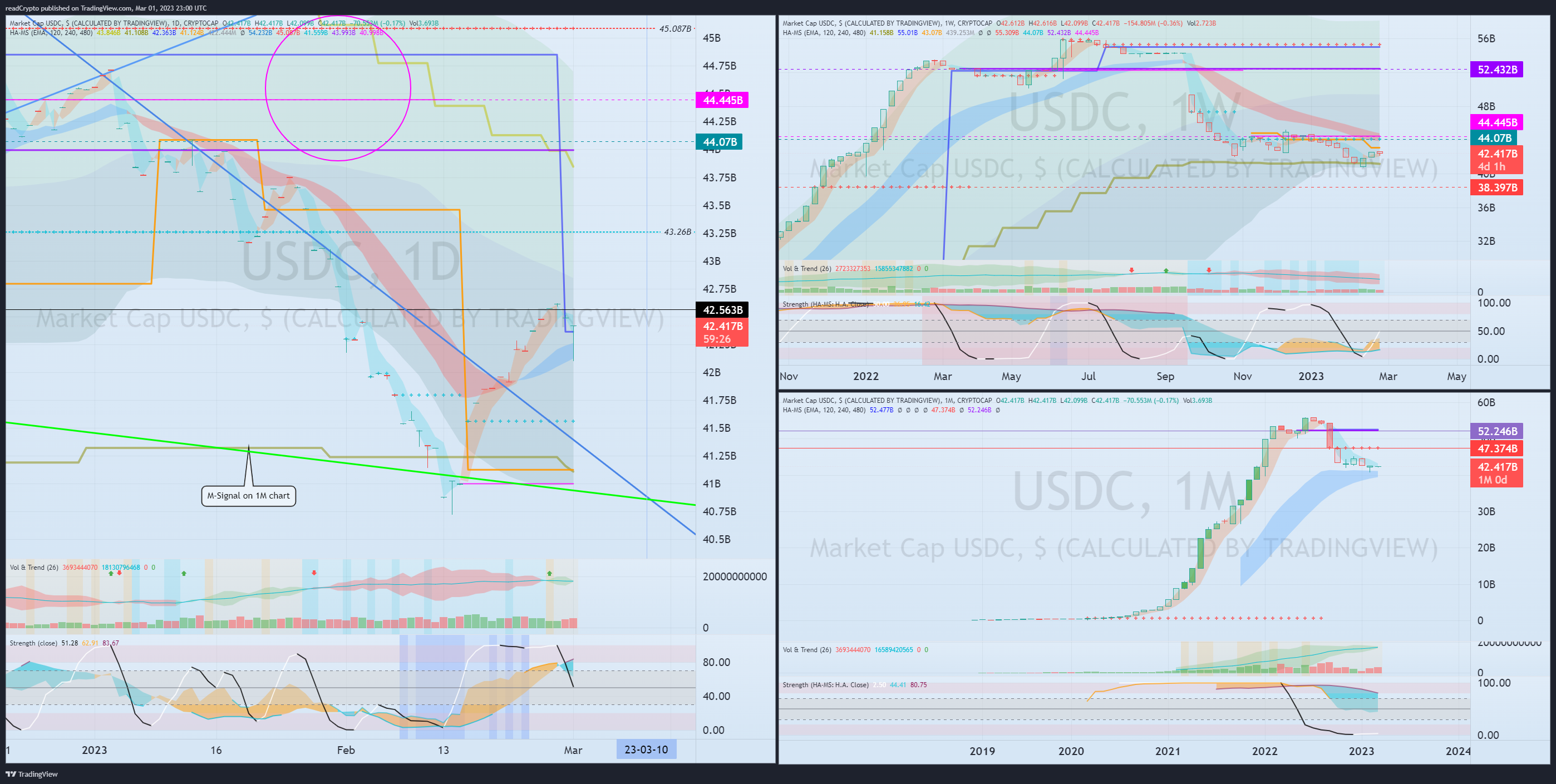 CRYPTOCAP:USDC Chart Image by readCrypto