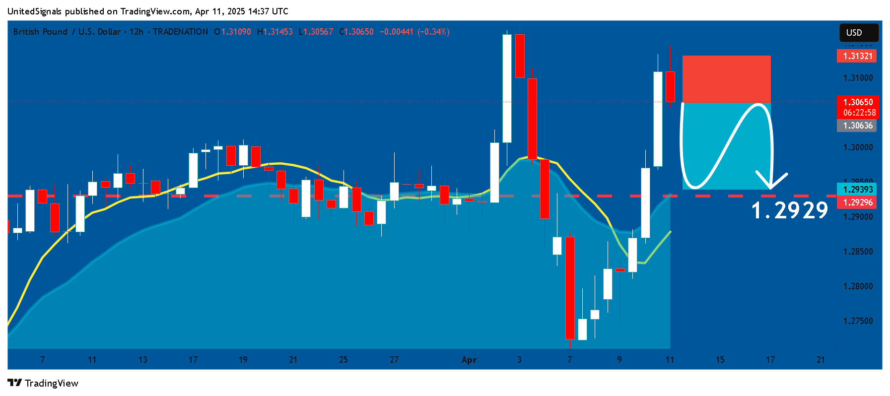 TRADENATION:GBPUSD Chart Image by UnitedSignals