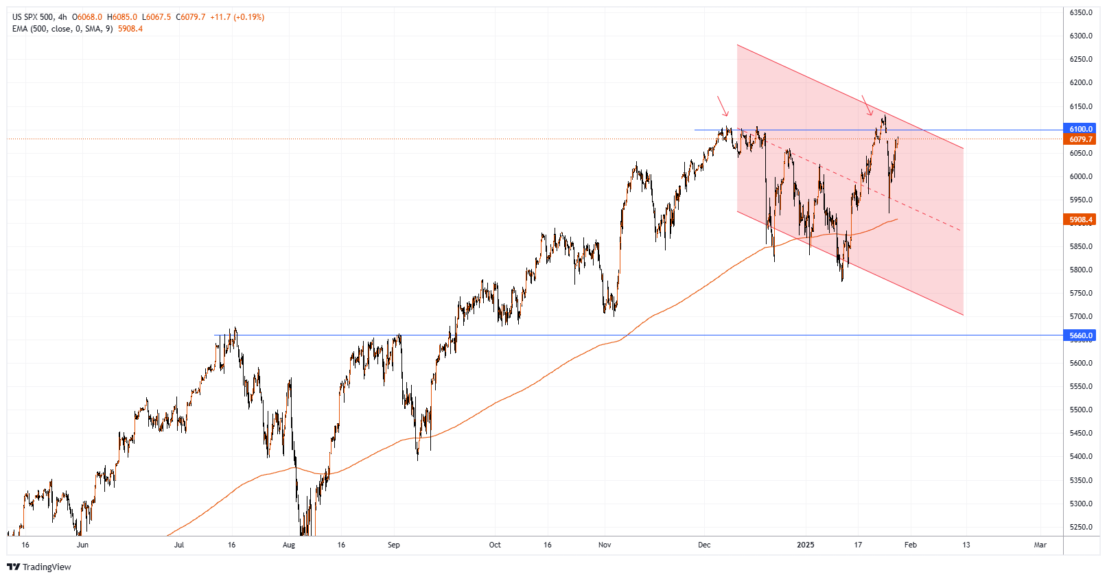 #SPXM Chart Image