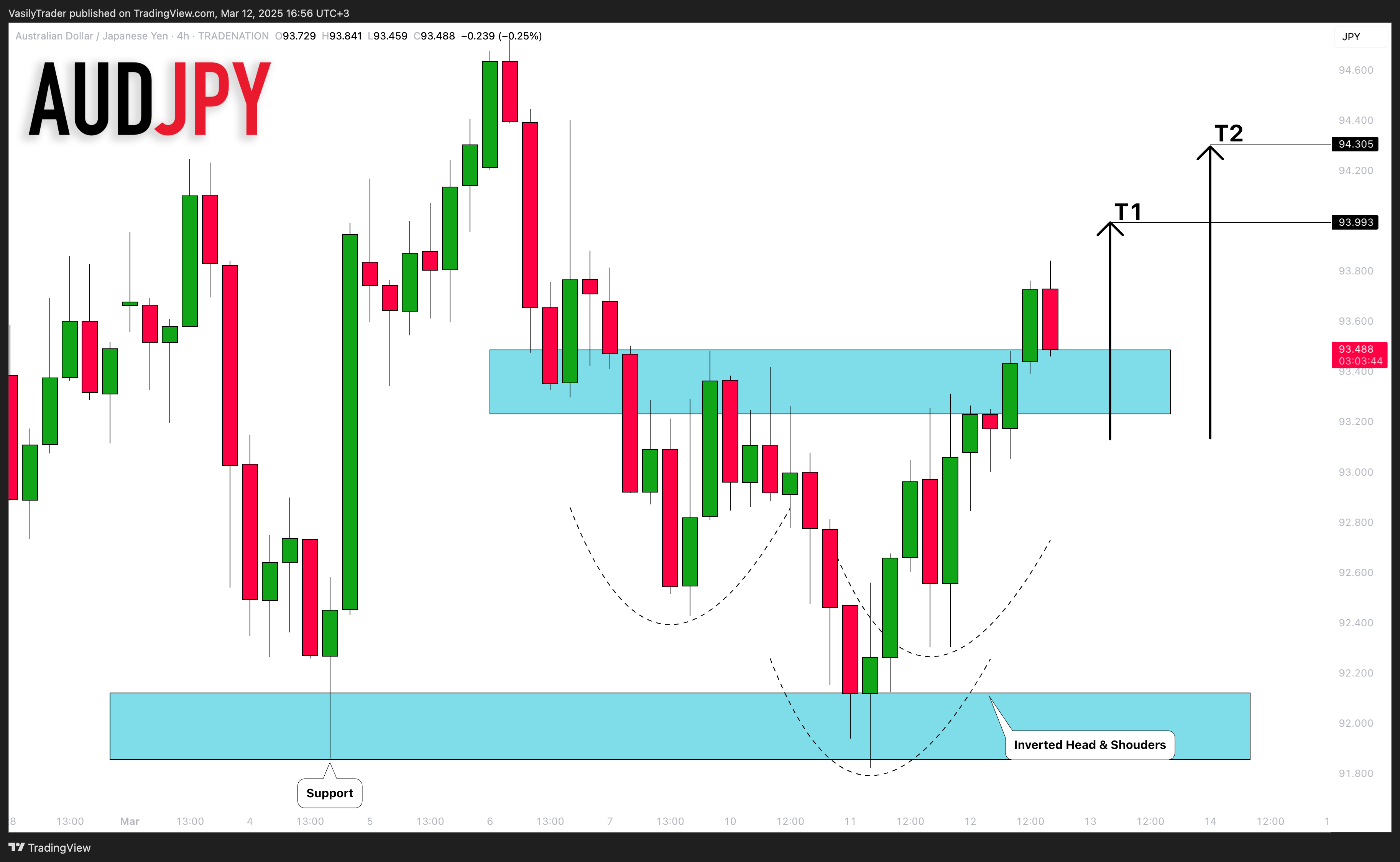 TRADENATION:AUDJPY Chart Image by VasilyTrader