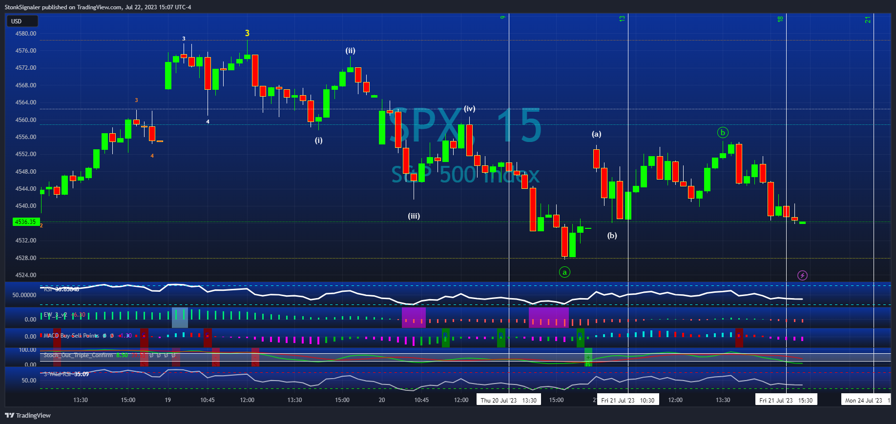 SP:SPX Chart Image by StockSignaler
