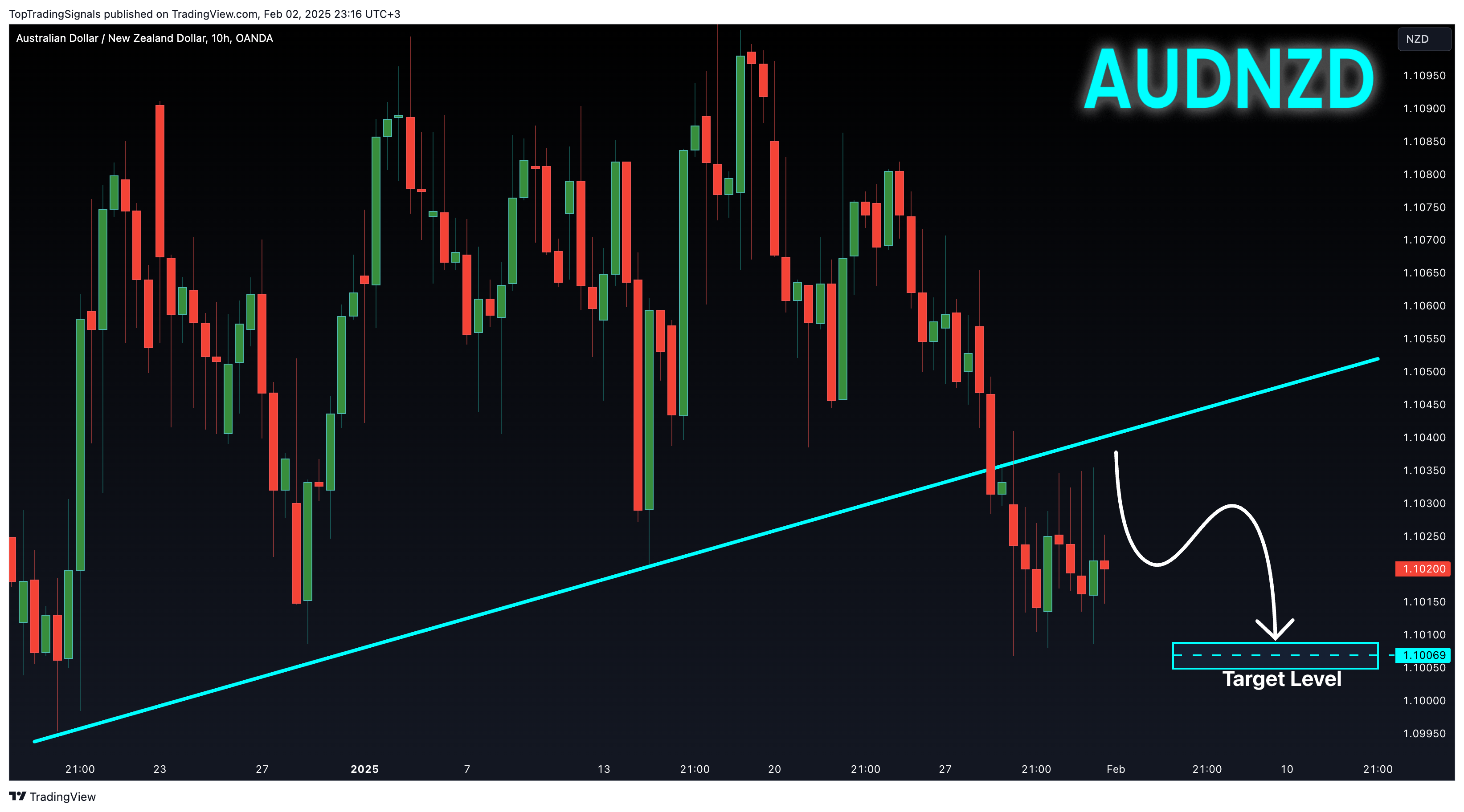 OANDA:AUDNZD Chart Image by TopTradingSignals
