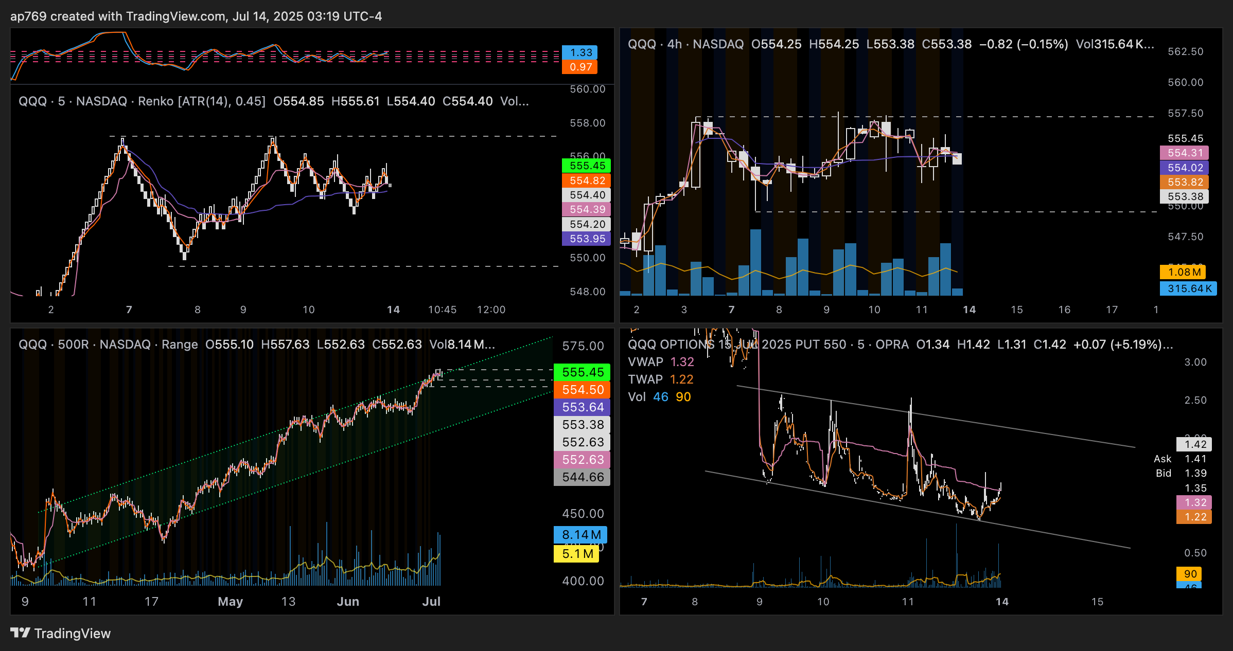 OPRA:QQQ250715P550.0 Chart Image by ap769