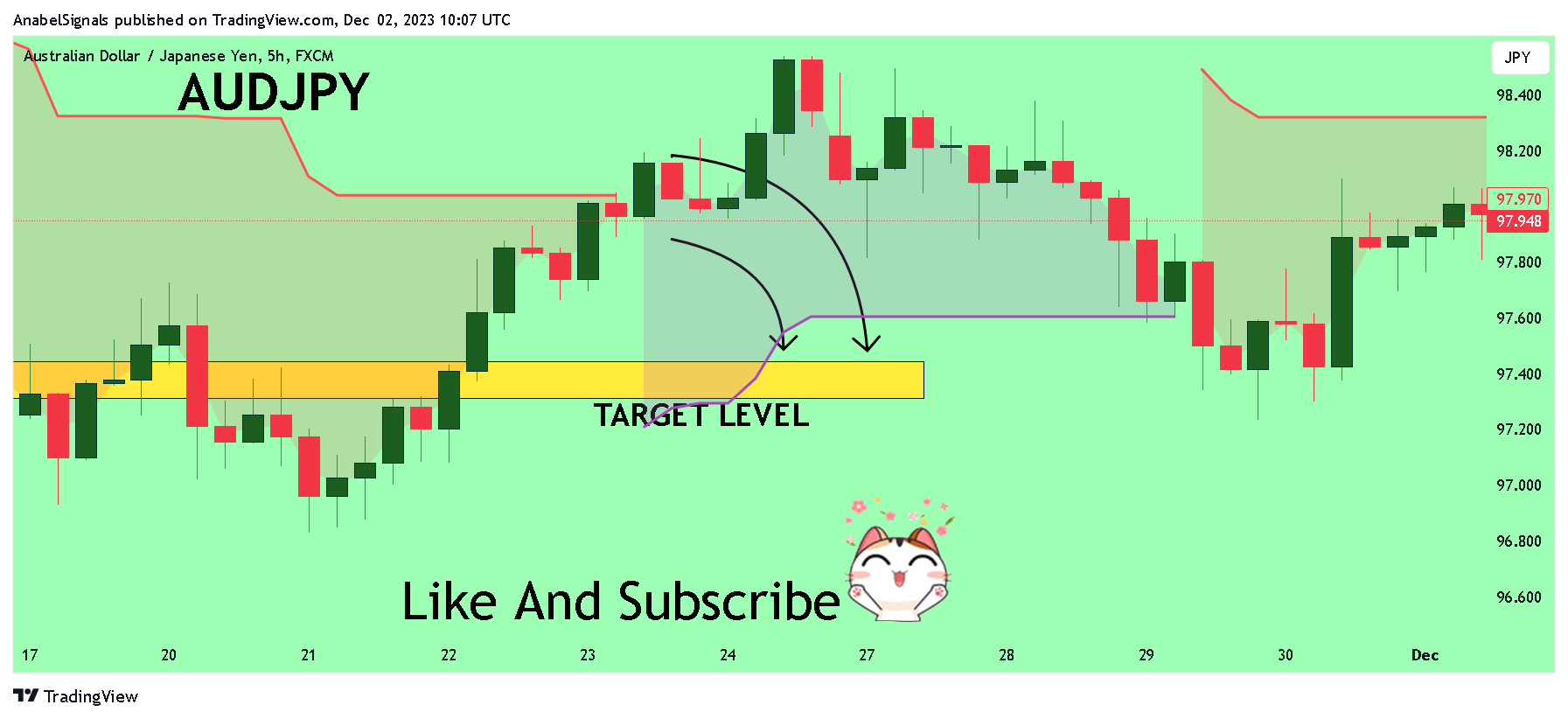 FX:AUDJPY Chart Image by AnabelSignals