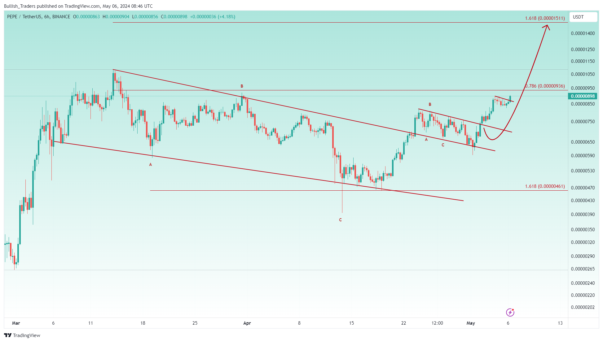 BINANCE:PEPEUSDT Chart Image by Bullish_Traders