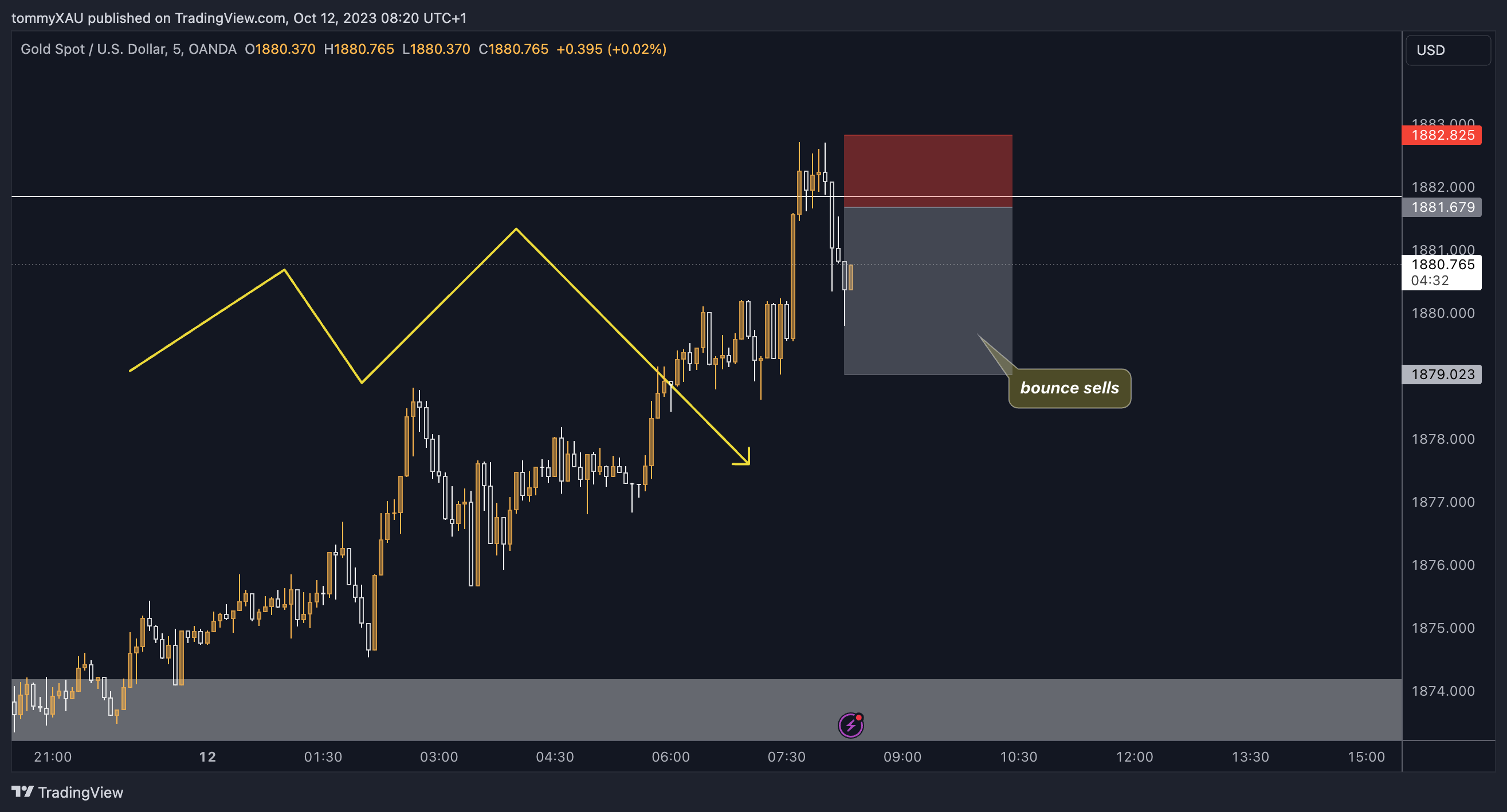 OANDA:XAUUSD Chart Image by tommyXAU