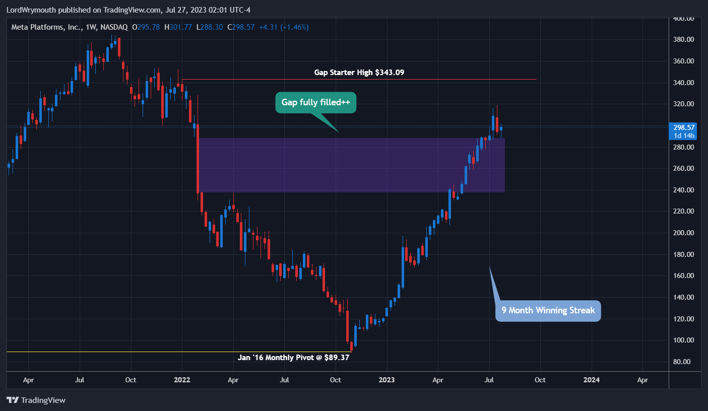 NASDAQ:META Chart Image by LordWrymouth