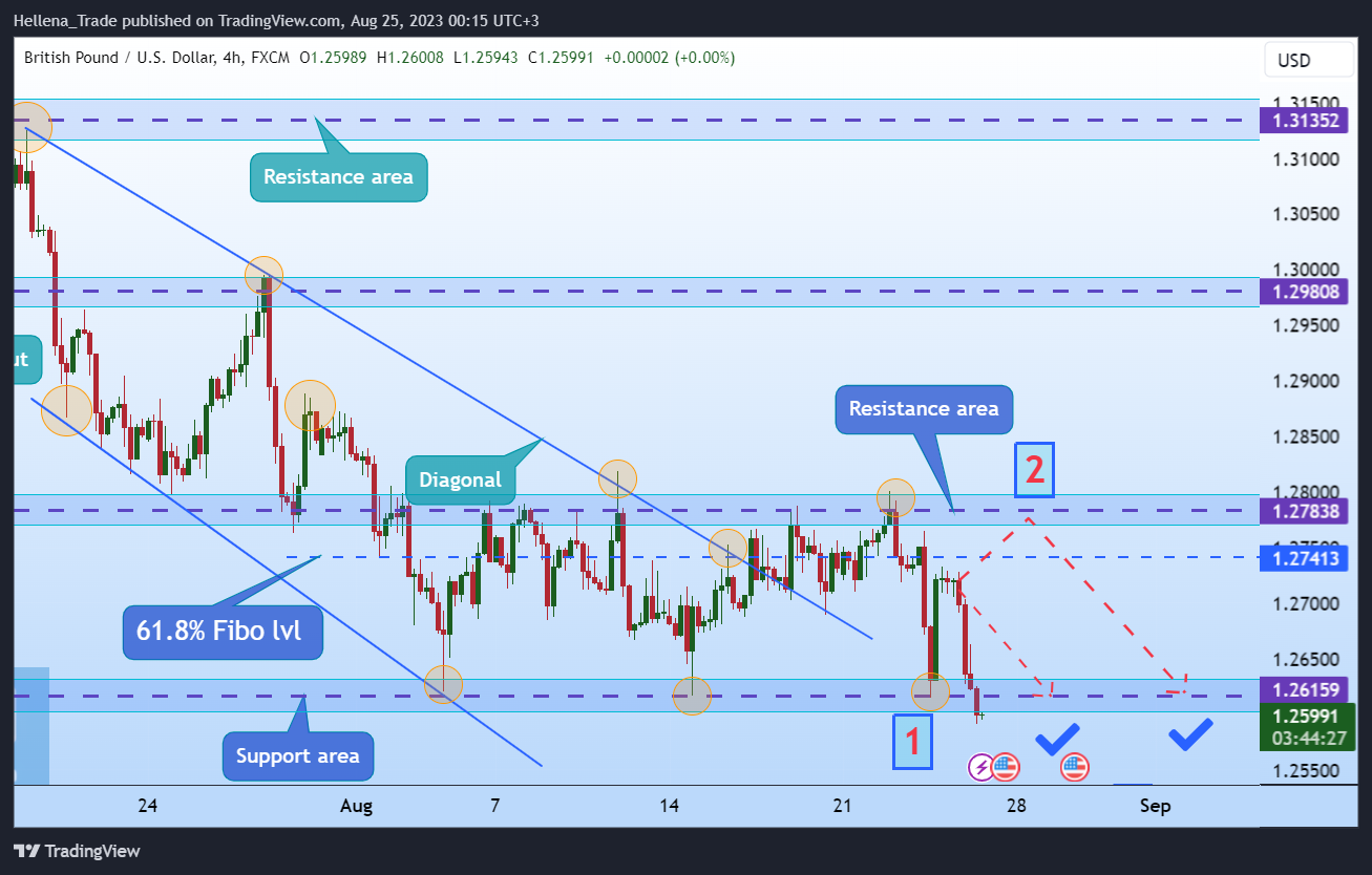 FX:GBPUSD Chart Image by Hellena_Trade