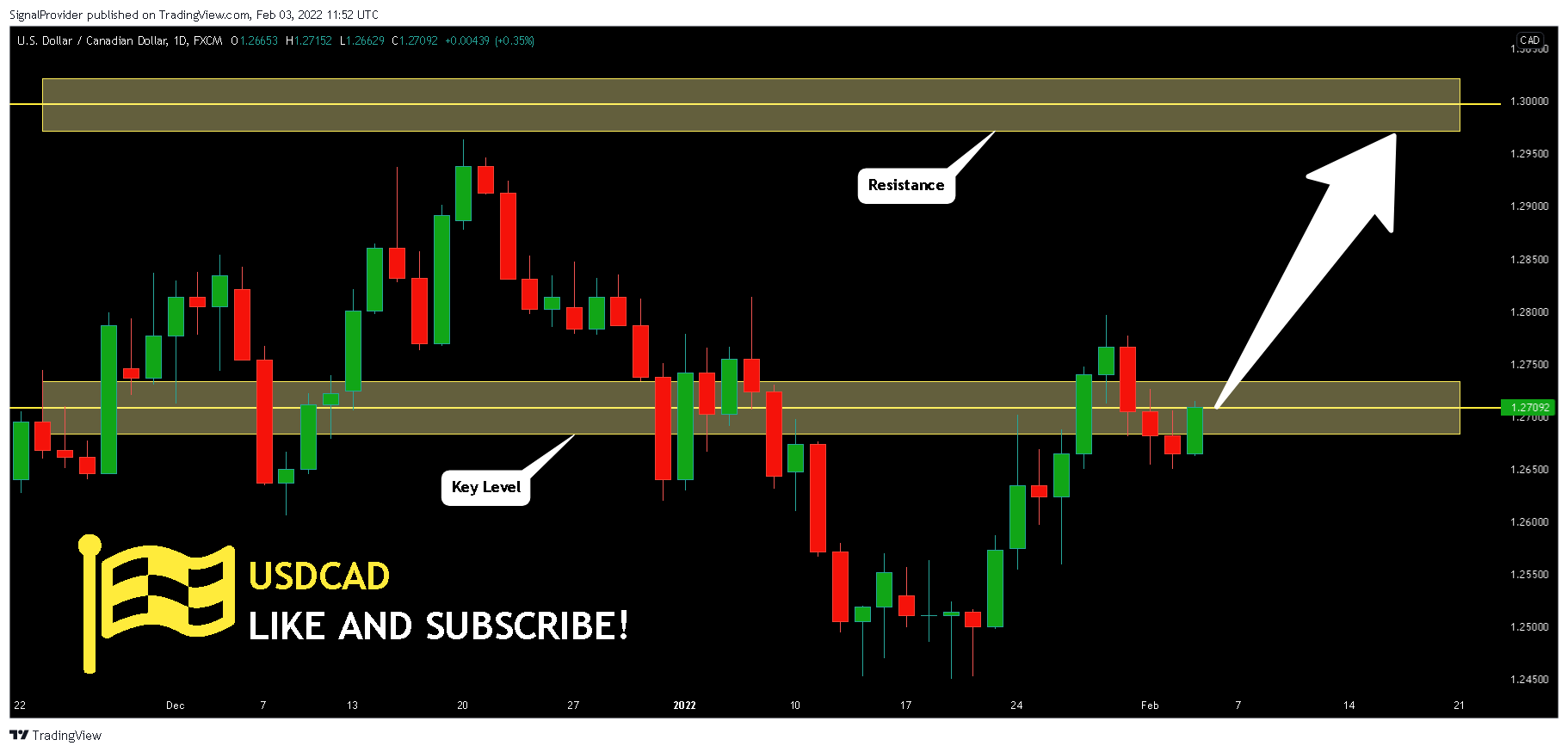 FX:USDCAD Chart Image by SignalProvider
