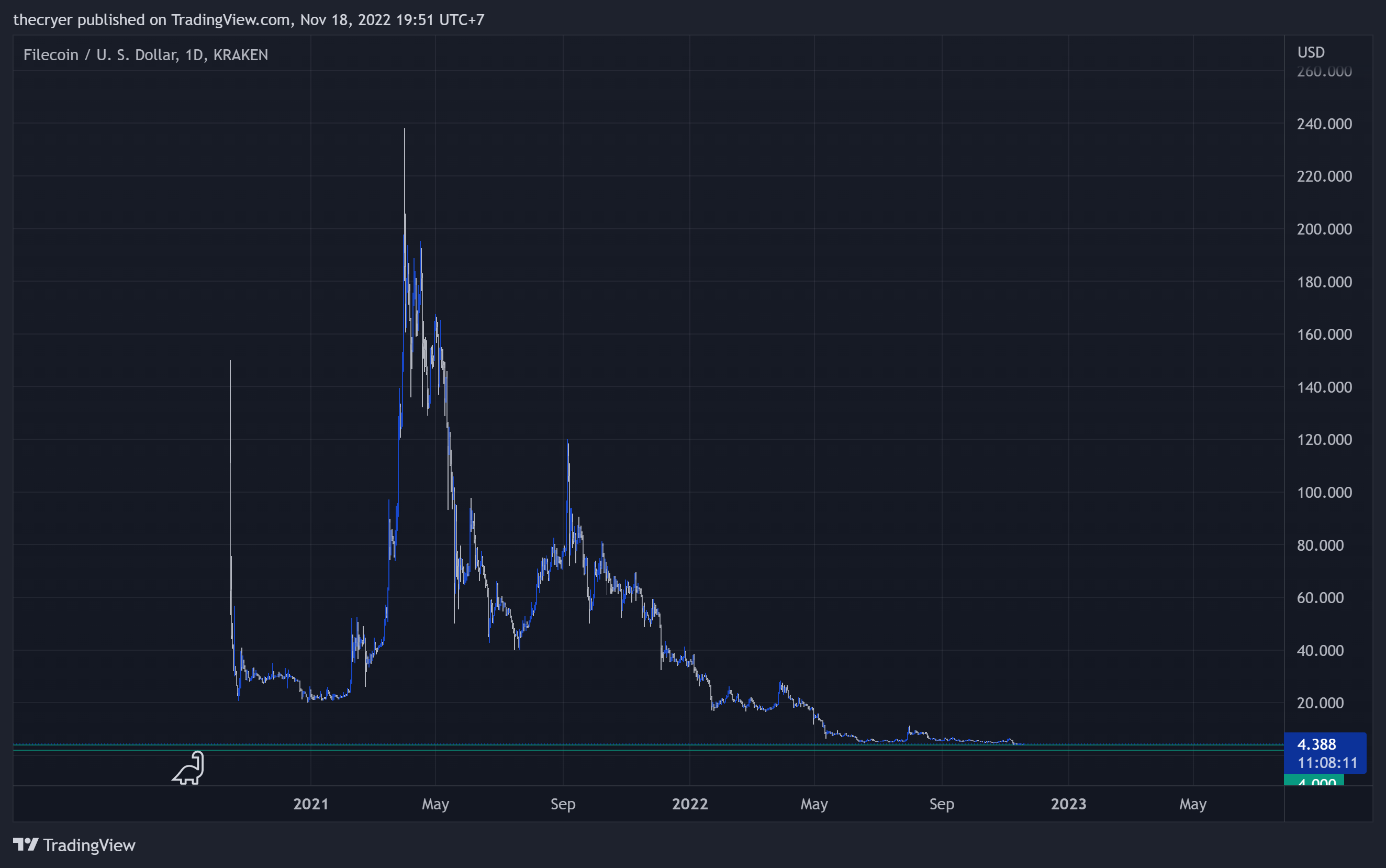 KRAKEN:FILUSD Chart Image by thecryer