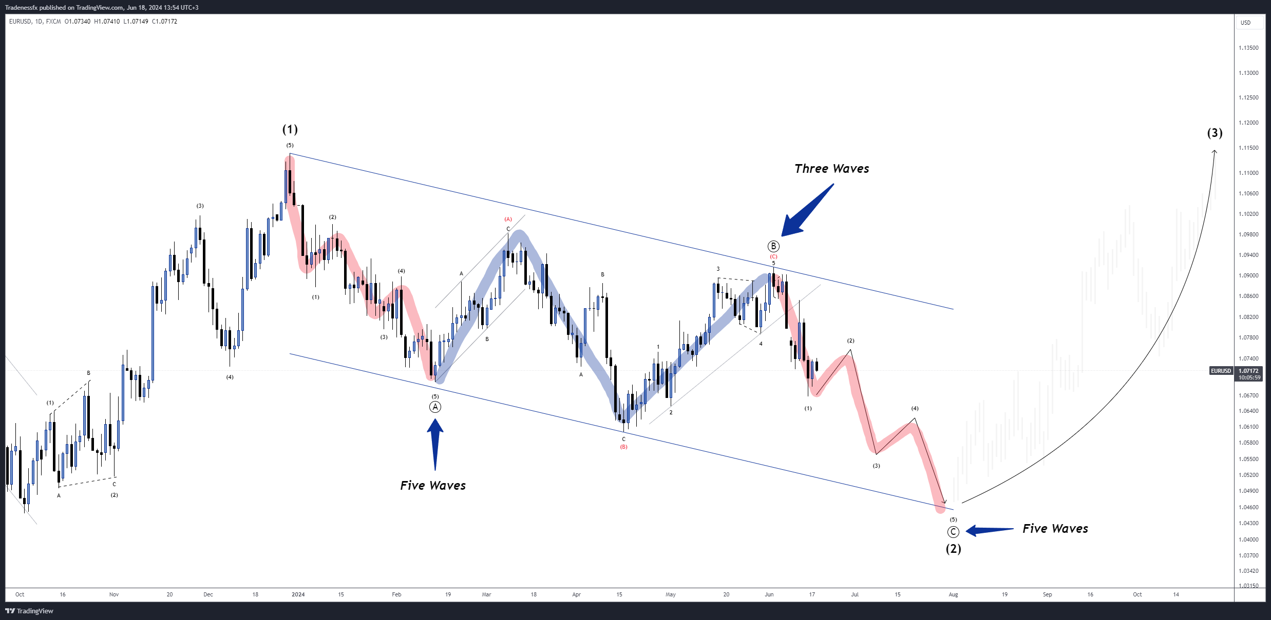 FX:EURUSD Chart Image by Tradenessfx