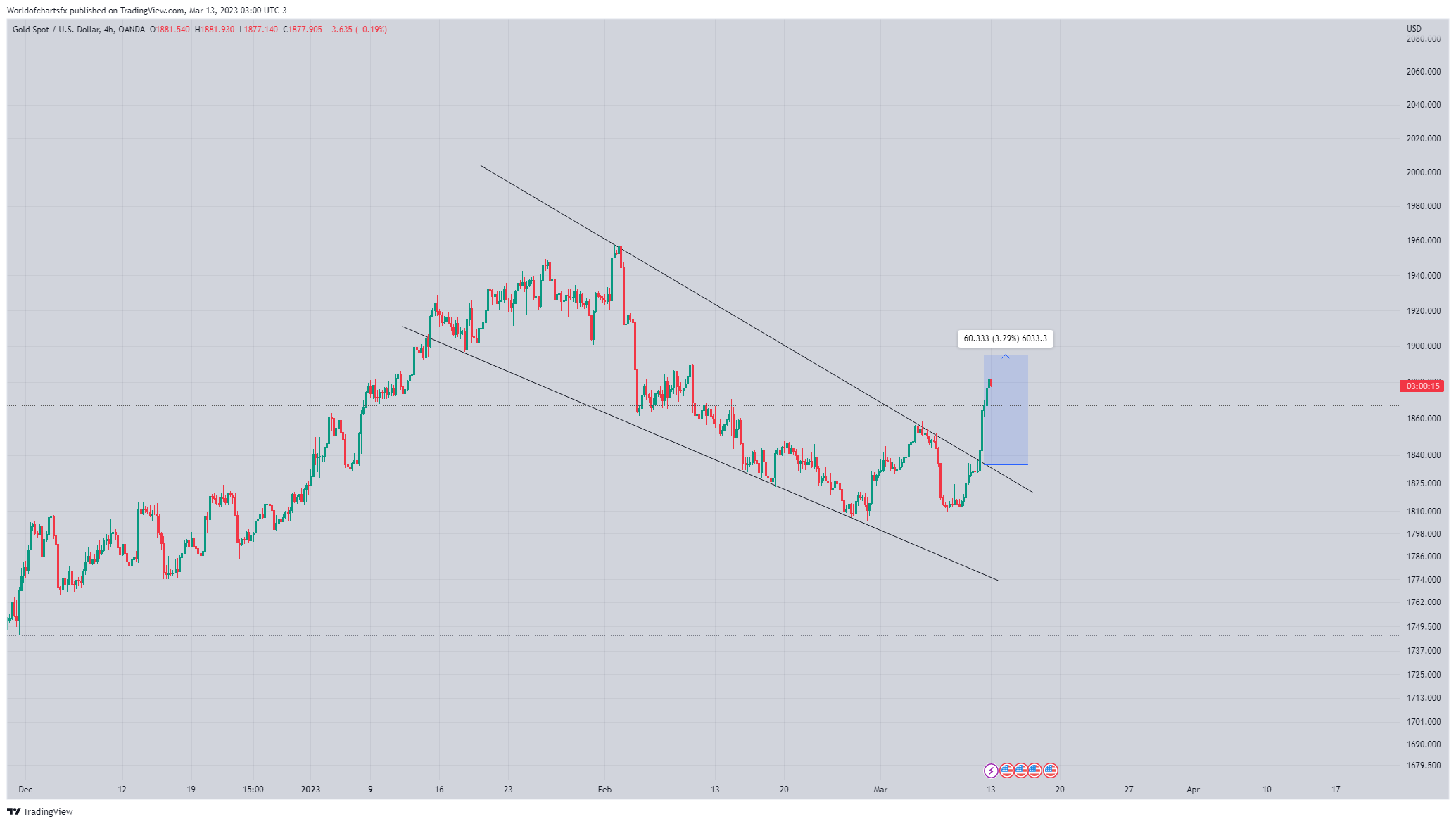 OANDA:XAUUSD Chart Image by Worldofchartsfx