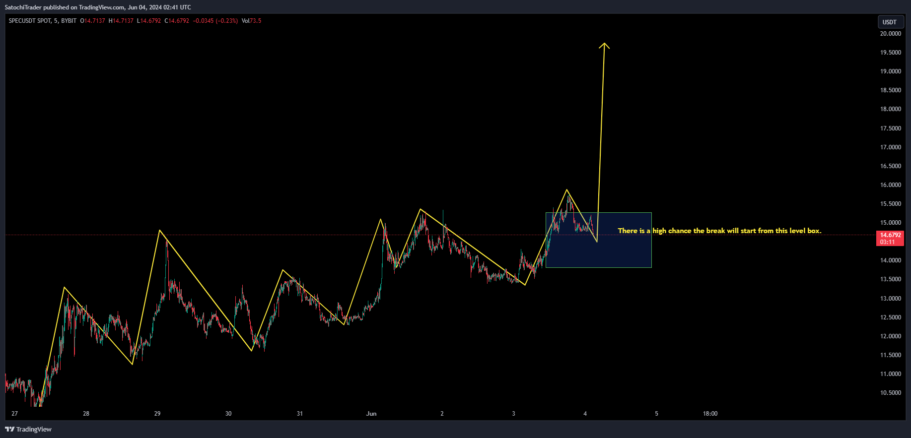 BYBIT:SPECUSDT Chart Image by SatochiTrader