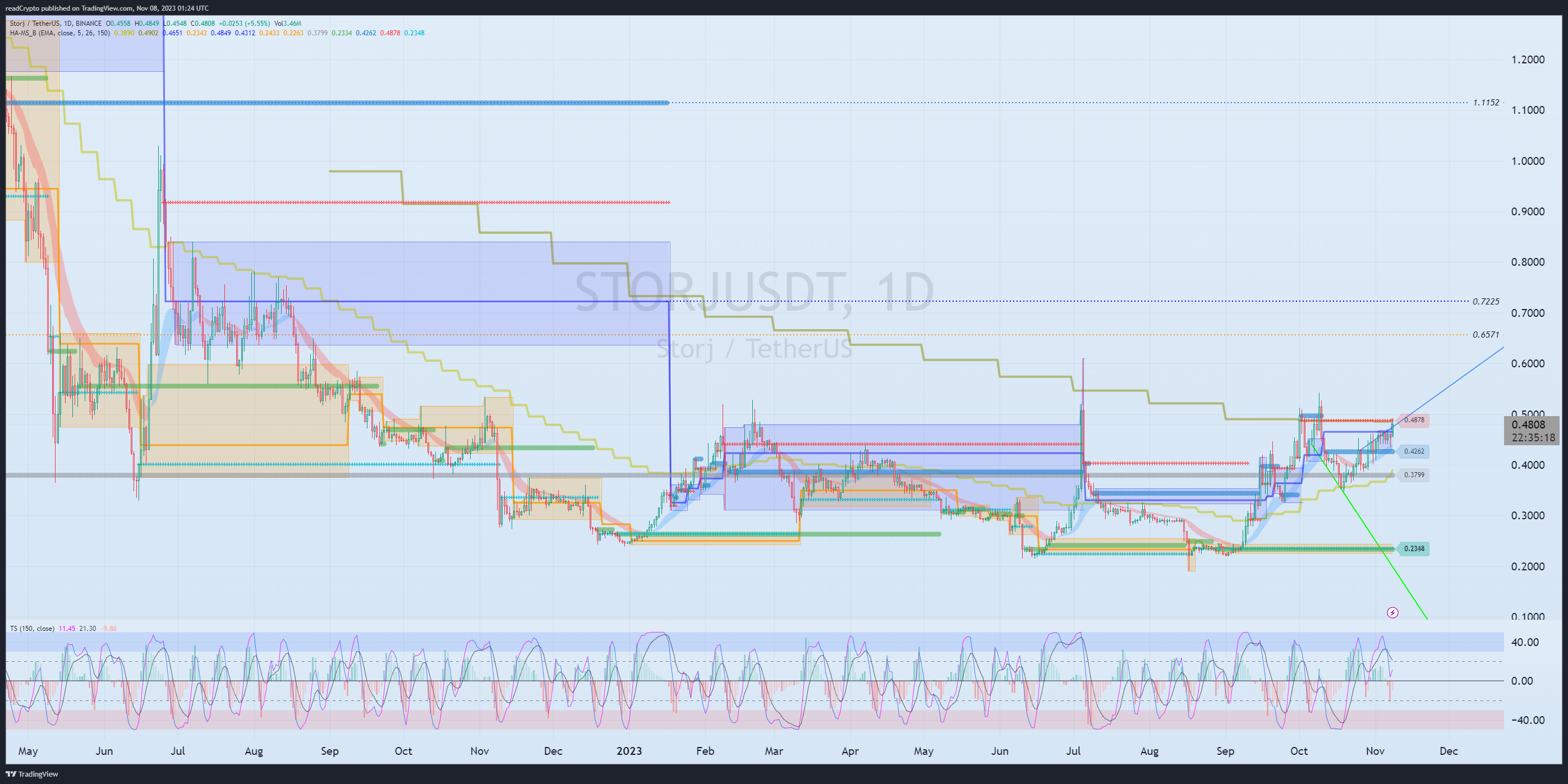 BINANCE:STORJUSDT Chart Image by readCrypto