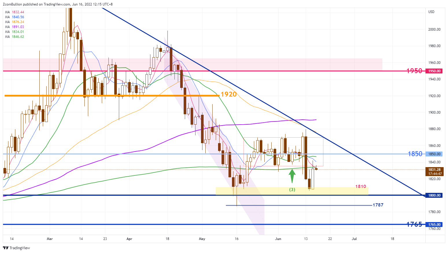 TVC:GOLD Chart Image by 1uptick