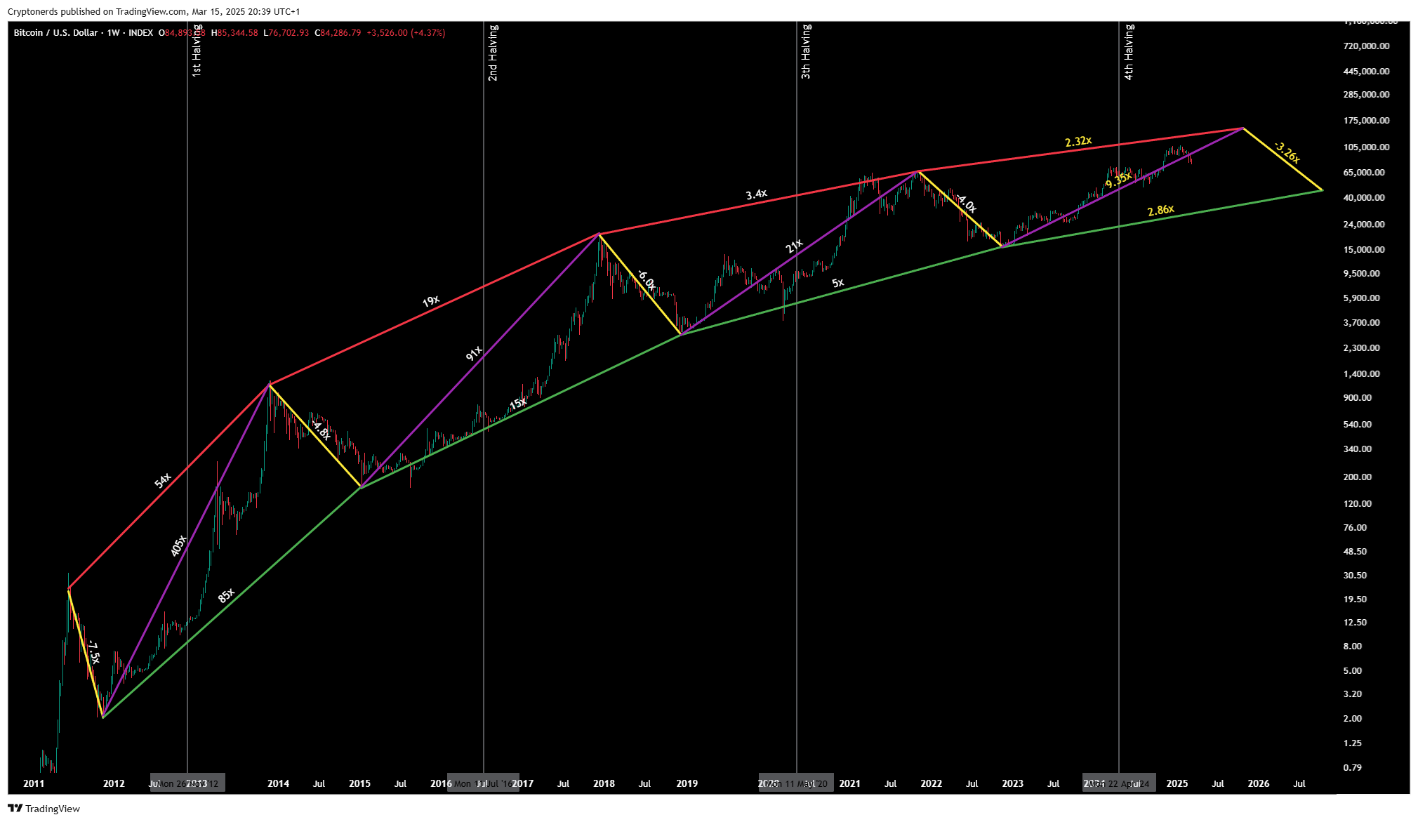 INDEX:BTCUSD Chart Image by Cryptonerds
