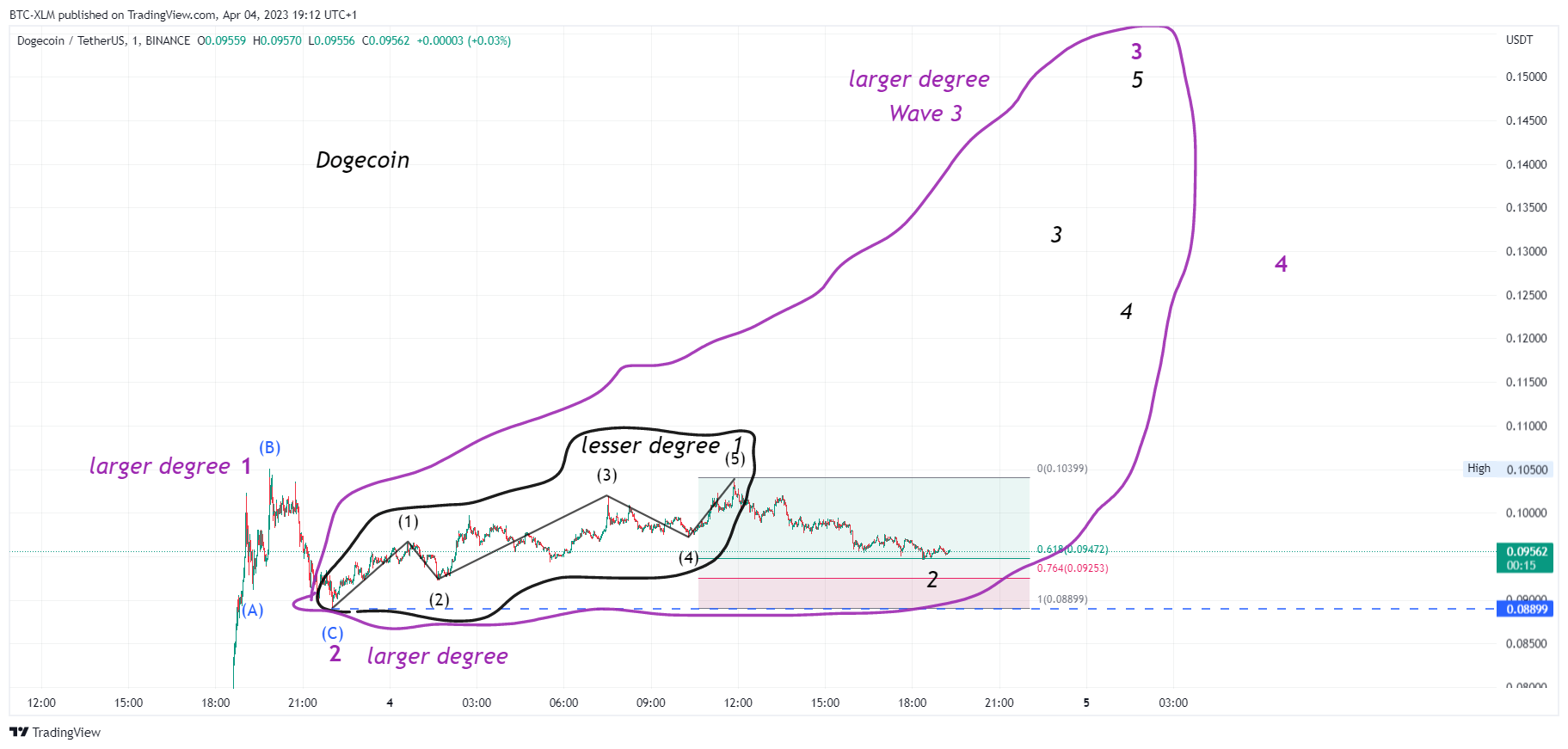 BINANCE:DOGEUSDT Chart Image by BTC-XLM