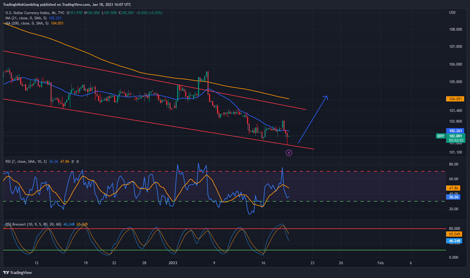 TVC:DXY Chart Image by TradingIsNotGambling