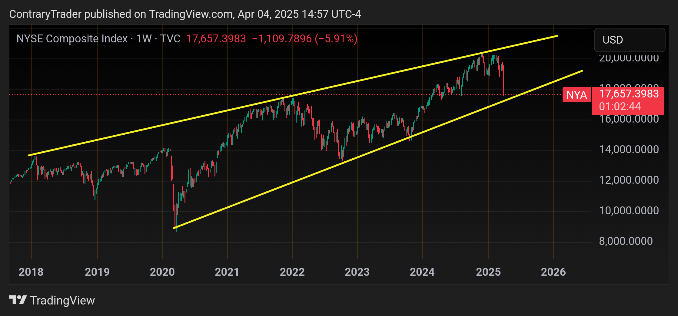 TVC:NYA Chart Image by ContraryTrader