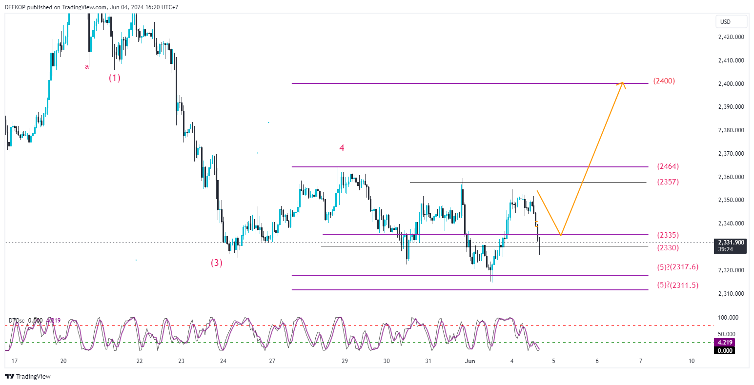 OANDA:XAUUSD Chart Image by DEEKOP