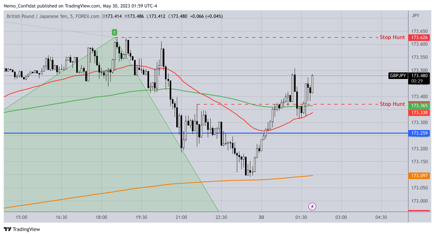 FOREXCOM:GBPJPY Chart Image by Nemo_Confidat