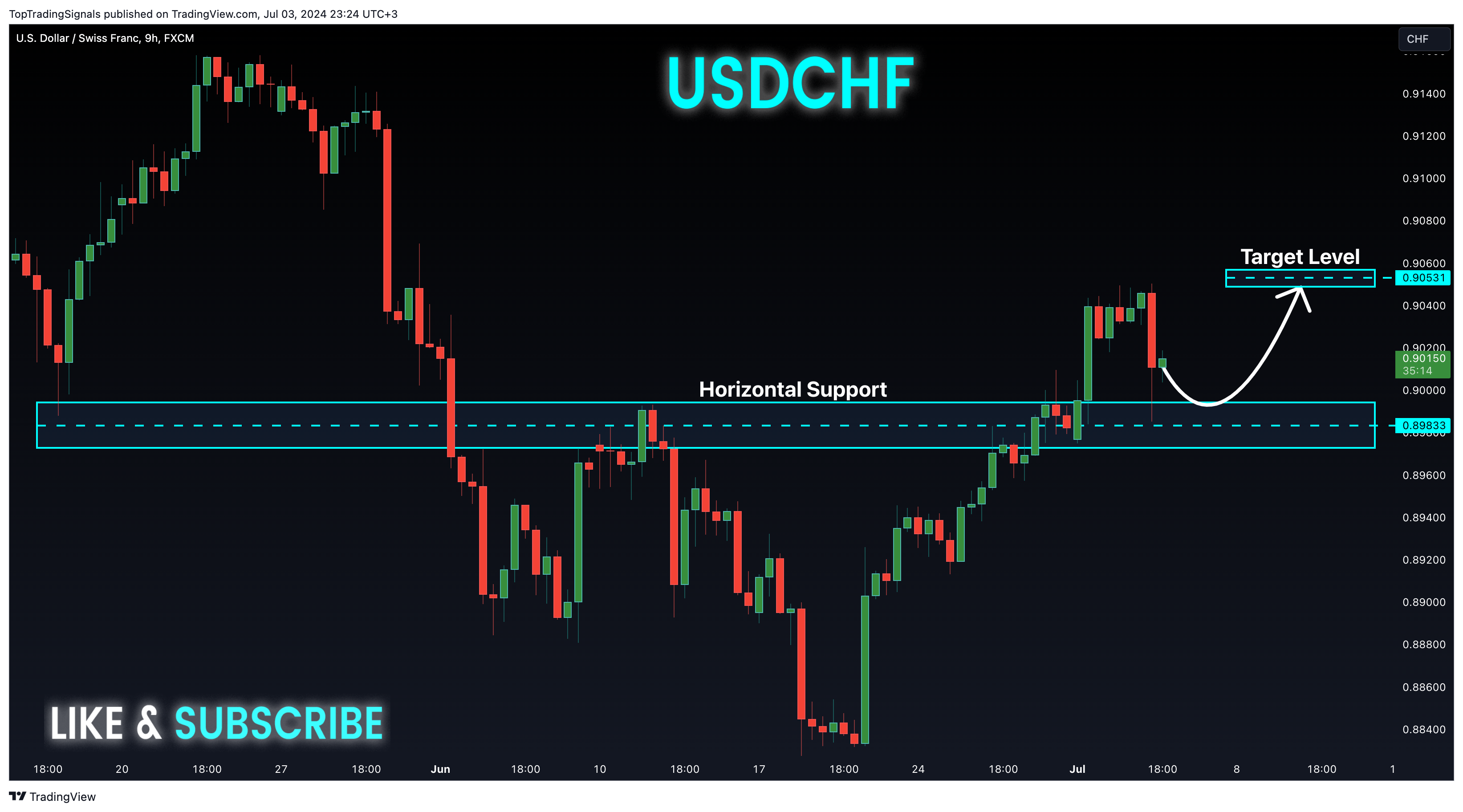 FX:USDCHF Chart Image by TopTradingSignals