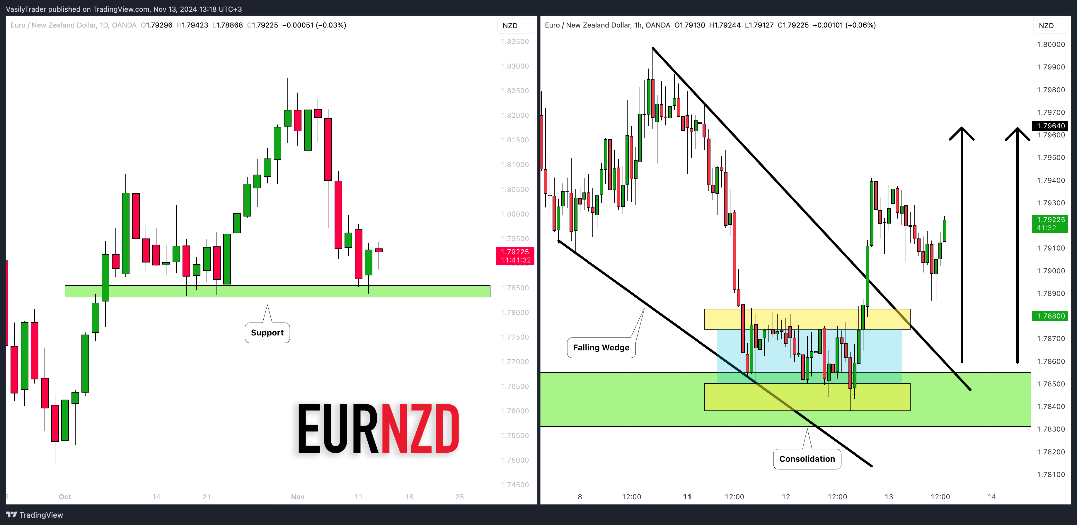 OANDA:EURNZD Chart Image by VasilyTrader