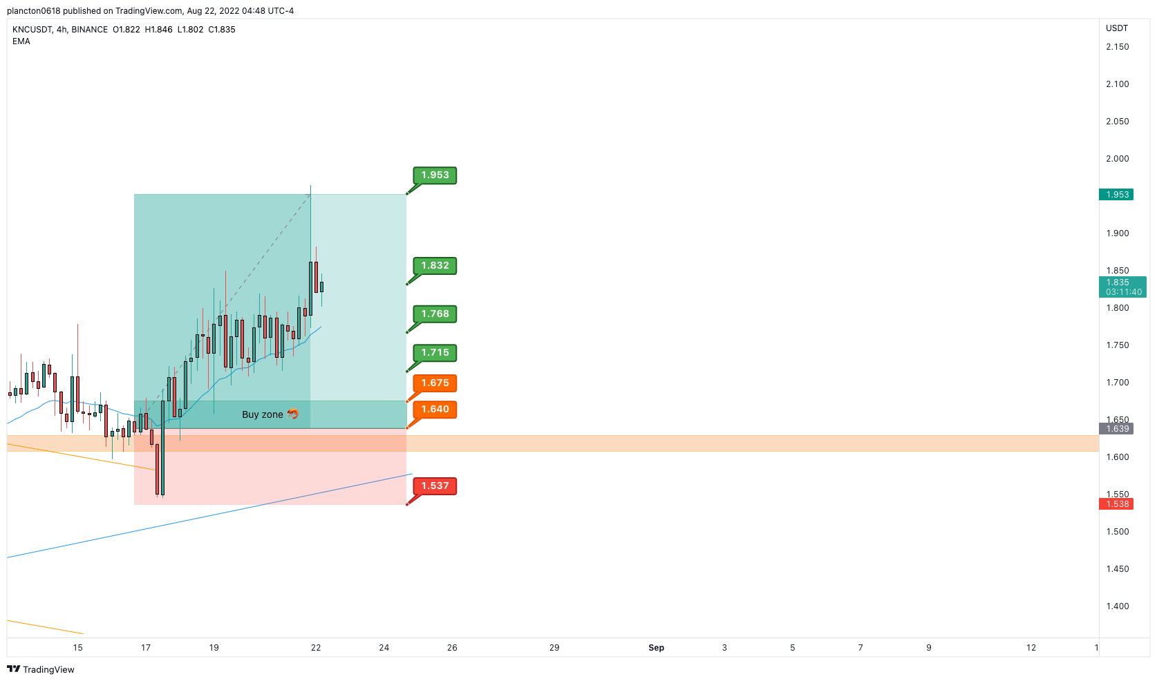 BINANCE:KNCUSDT Chart Image by InkyGrip
