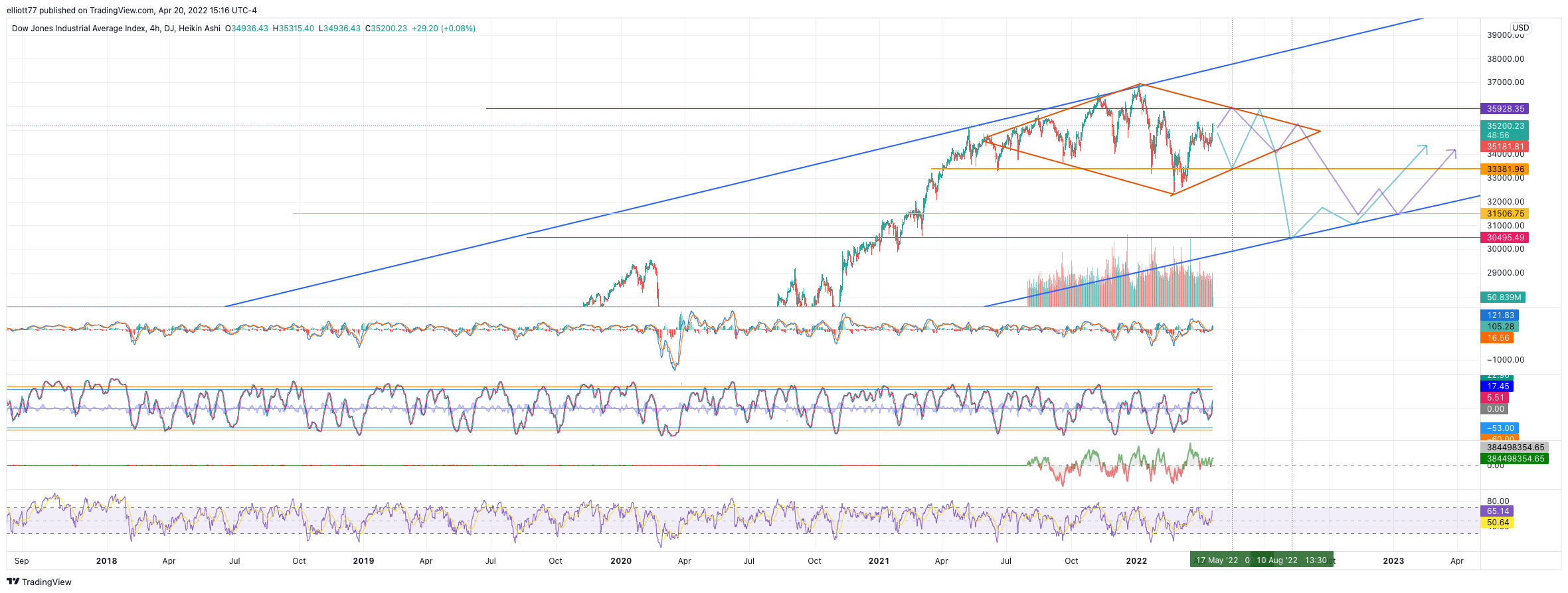 DJ:DJI Chart Image by elliott77