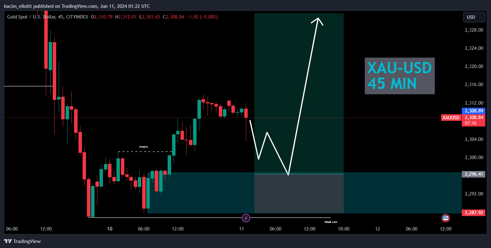 CITYINDEX:XAUUSD Chart Image by kacim_elloitt
