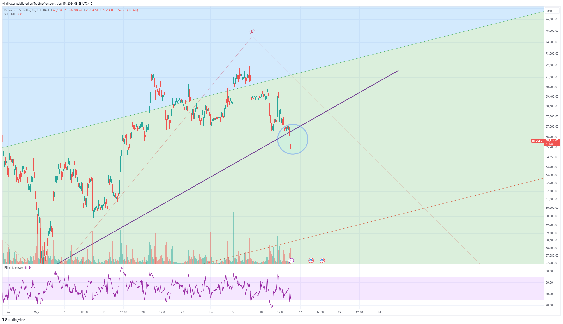 COINBASE:BTCUSD Chart Image by vindikator