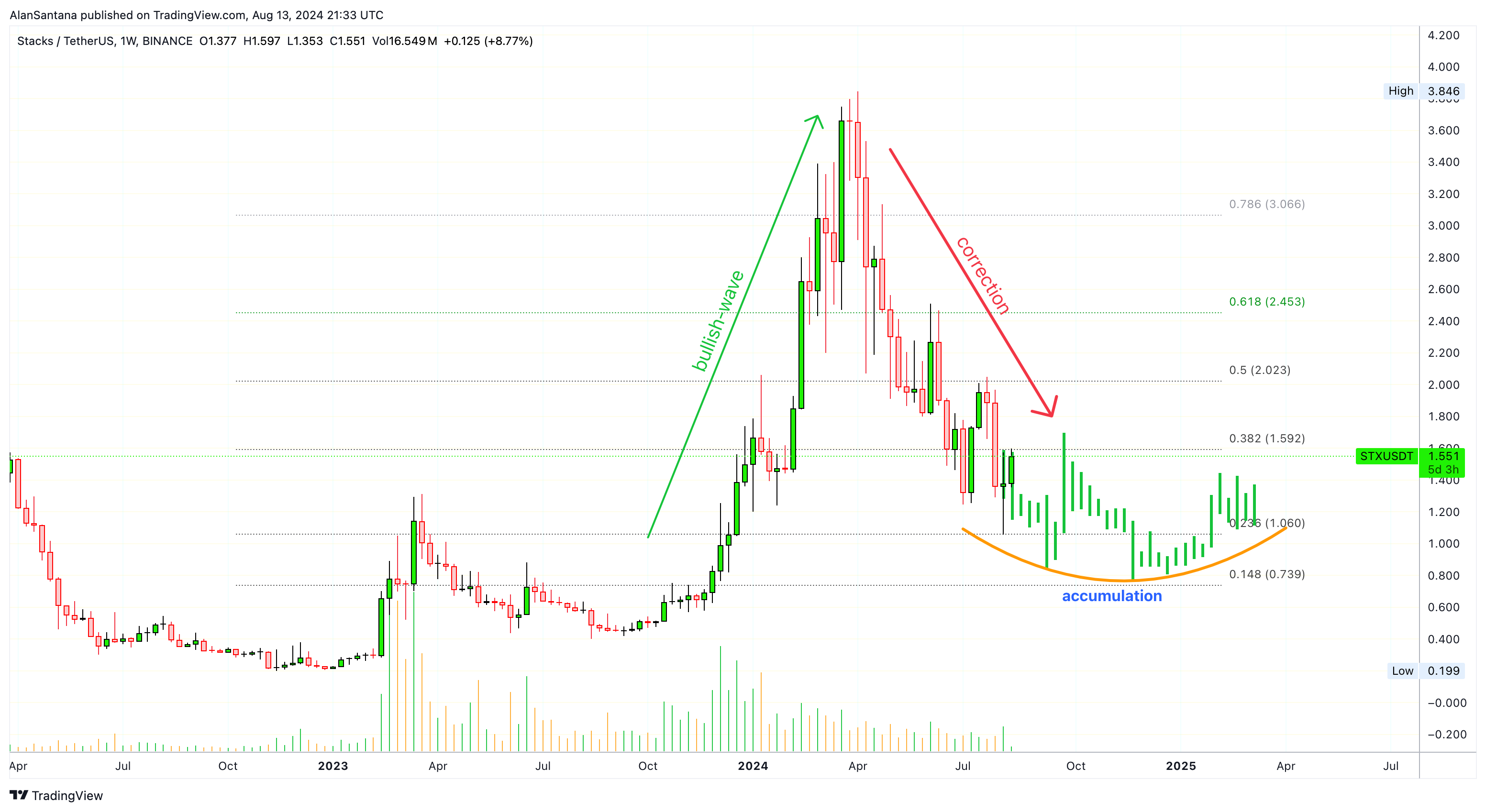 BINANCE:STXUSDT Chart Image by MasterAnanda