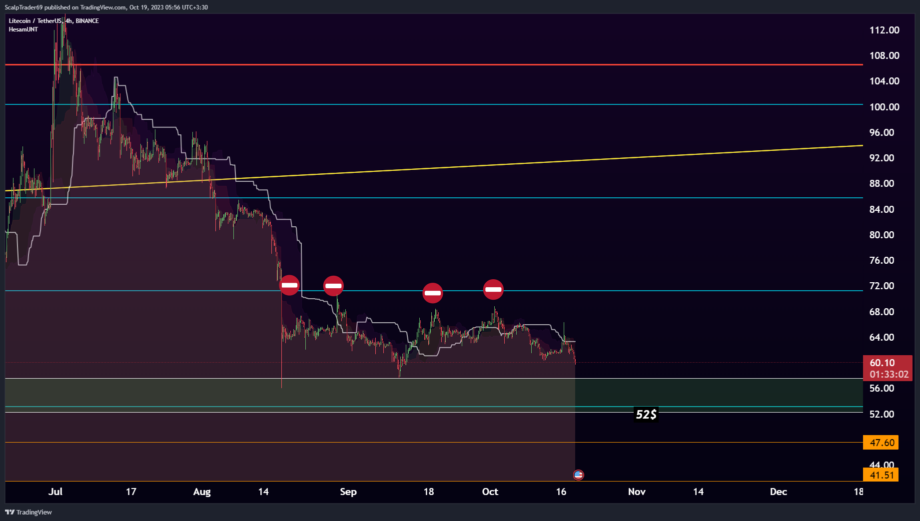 BINANCE:LTCUSDT Chart Image by HesamUNT