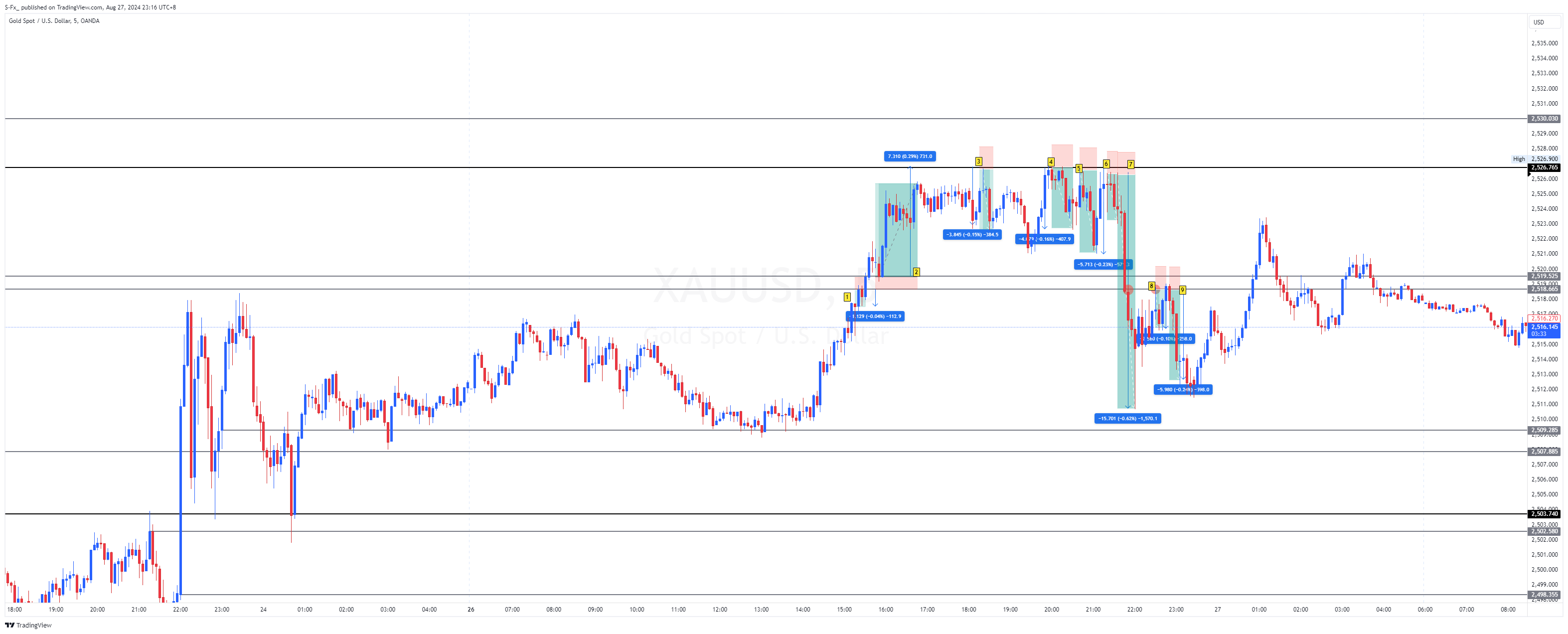 OANDA:XAUUSD Chart Image by S-Fx_