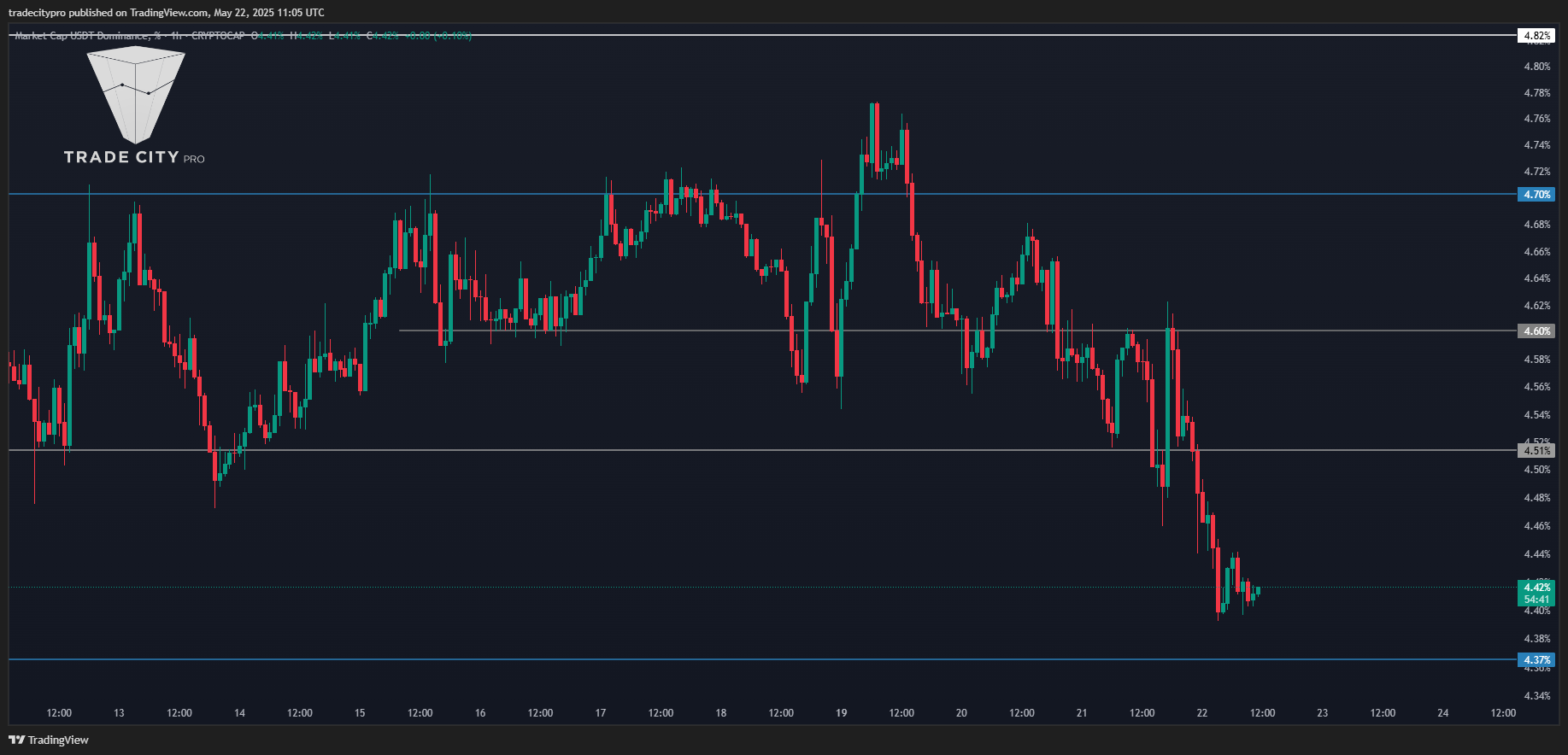 CRYPTOCAP:USDT.D Chart Image by tradecitypro